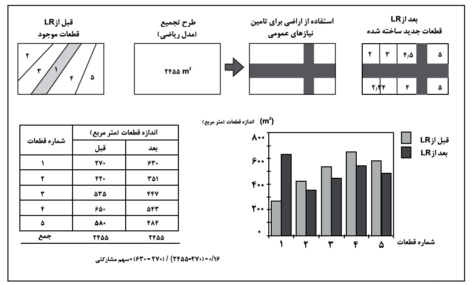 تجمیع قطعات زمین,جی آی اس,GIS