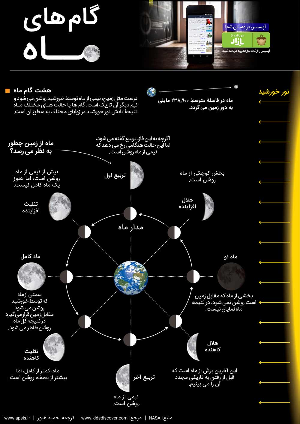 nasa,اینفوگرافی گام های ماه, اینفوگرافی فازهای ماه,حمید غیور, ناسا