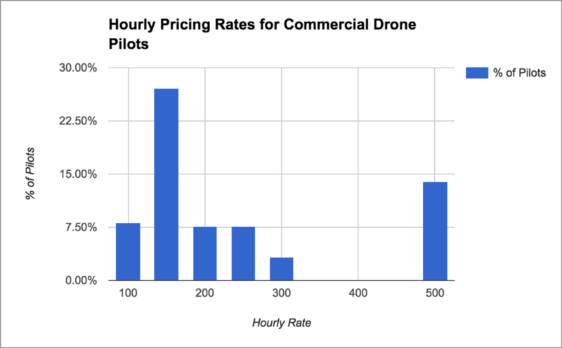 نرخ های قیمت گذاری ساعتی برای راهبران پهپادهای تجاری
