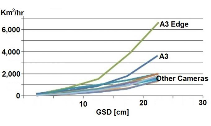 مقایسه بازده کیلومتراژ اندازه گیری شده در هر ساعت برای A3، A3 Edge و دیگر دوربین های هوایی رقومی به عنوان تابعی از فاصله نمونه برداری زمینی