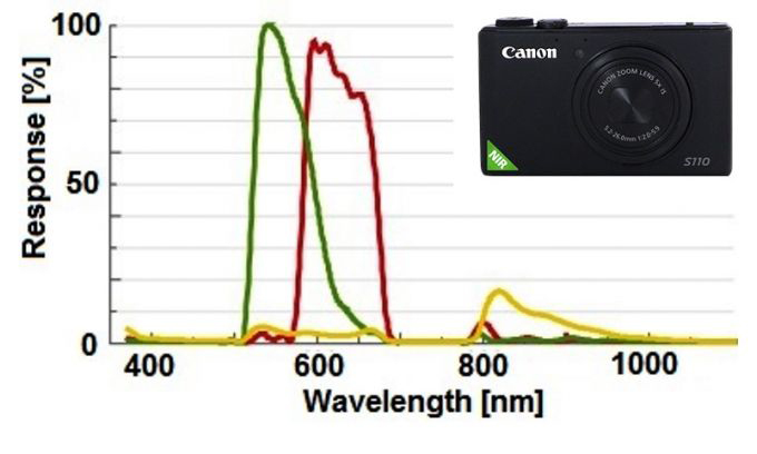 حساسیت طیفی Canon S110 NIR نرمال شده
