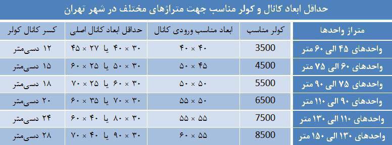 جدول حداقل ابعاد کانال کولر مناسب جهت متراژهای مختلف در شهر تهران