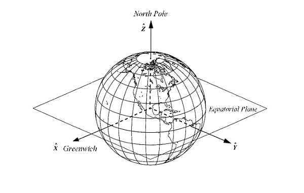  سیستم­ مختصات زمین‌مرکز متصل به زمین ECEF