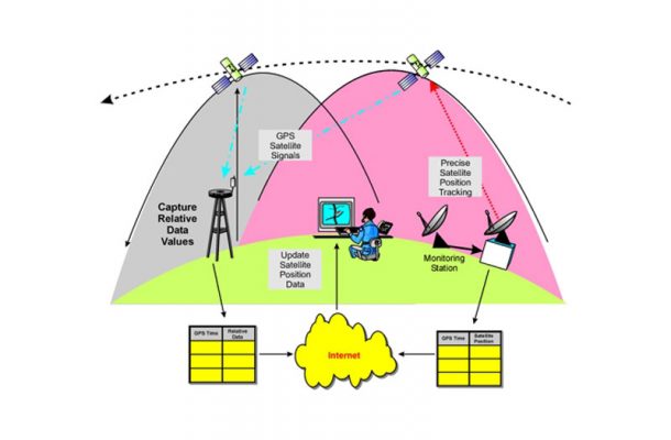 سامانه پسا پردازش GPS